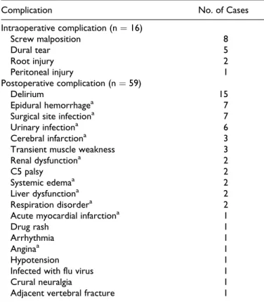 Table 3. Details of Perioperative Complications (n ¼ 75) and Major Complications (n ¼ 33).