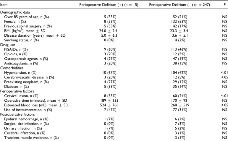 Table 2. Associations Between Categorical Variables and Postoperative Delirium.