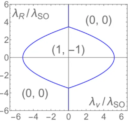 Fig. 1. (Color online) Phase diagram of the Kane–Mele model determined by the entanglement spin Chern numbers (Ch-↑,  e-Ch-↓) as a function of λ ν and λ R for t = 1 and λ SO = 0.06 as in Ref