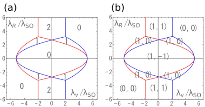 Figure 2 shows the phase diagrams determined by the Chern number and the entanglement spin Chern  ber