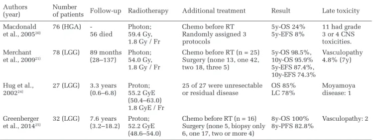 Table 1  Treatment results of radiotherapy for pediatric glioma