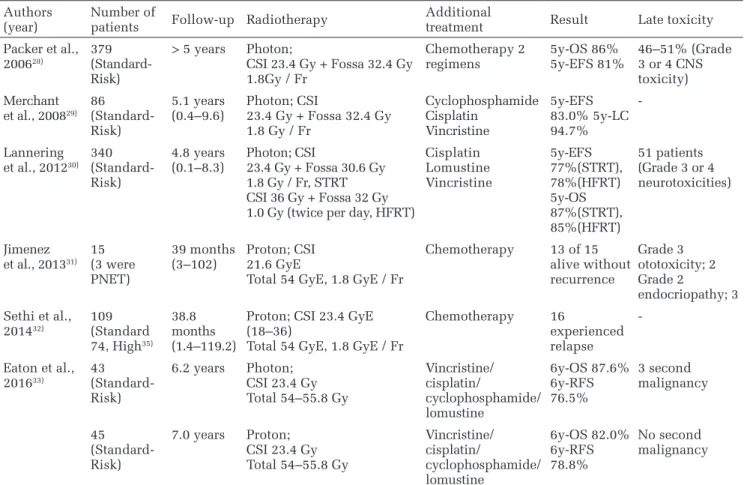 Table 2  Treatment results of radiotherapy for pediatric medulloblastoma/primitive neuroectodermal tumors (PNET)