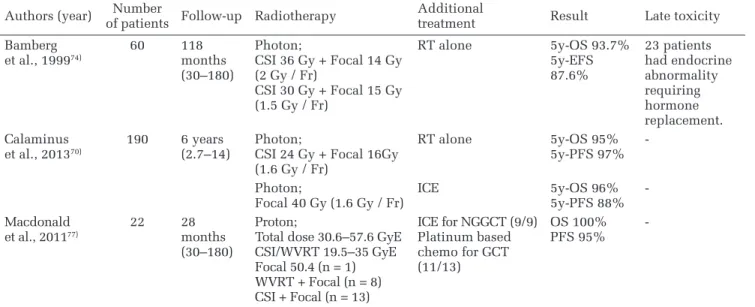 Table 3  Treatment results of radiotherapy for pediatric ependymoma