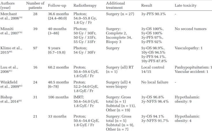Table 5  Treatment results of radiotherapy for pediatric craniopharyngioma