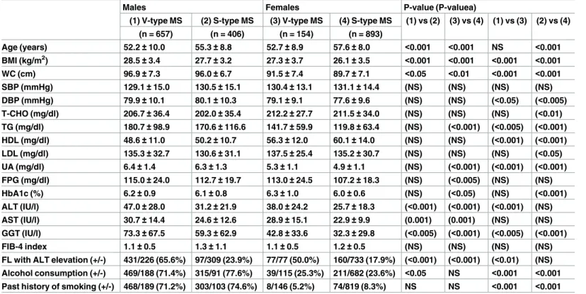 Table 3. Comparison of clinical characteristics in each MS type and each gender.