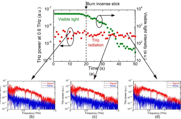 Figure 4 and Video 1 show the temporal change of the THz power spectrum with respect to elapsed time