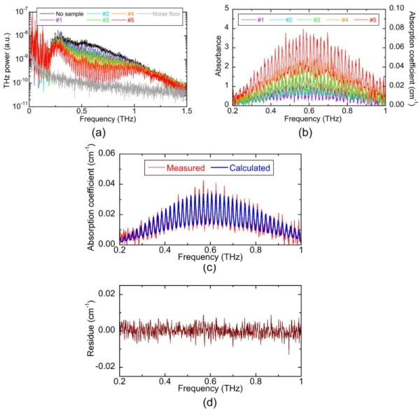 Table 1.   Quantification of CH 3 CN concentration for 5 gas samples at different concentrations using static  THz spectroscopy.