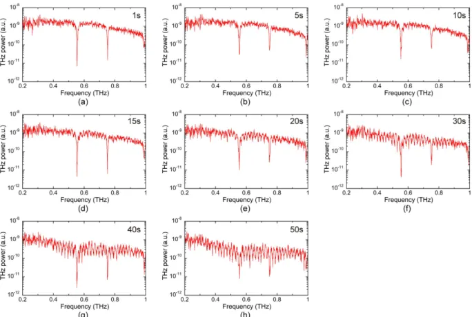 Figure 4.  Temporal change of THz power spectra during volatilization of CH 3 CN droplets and diffusion   of CH 3 CN gas in the gas cell A filled with smoke (see Video 1)