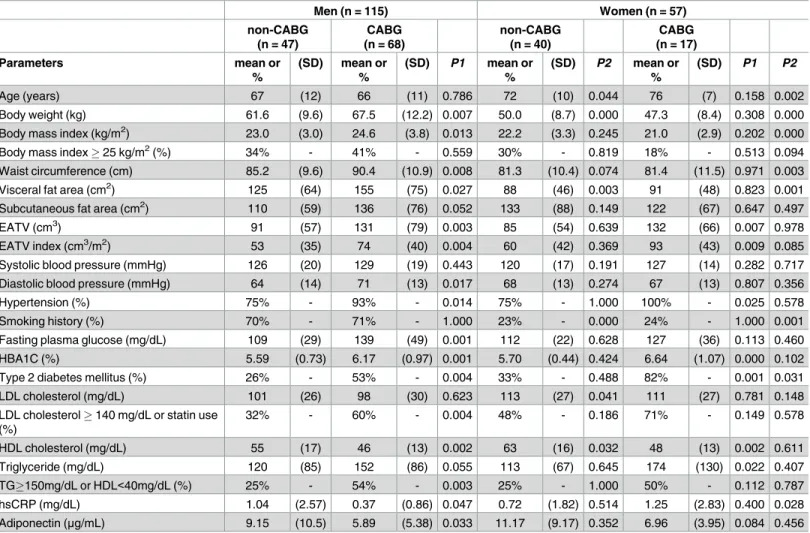 Table 1. General characteristics of studied patients.