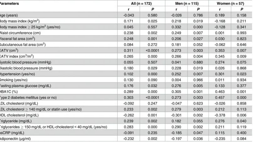 Table 2. Univariate analysis to estimate operation of CABG.