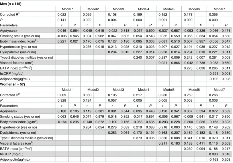 Table 3. Multivariate analysis to estimate operation of CABG.