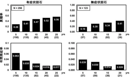 図 1 無症状胆石の診断から 25 年の観察期間における有害事象の累積率と年間発症率 図 2 胆石症の診断から 24 カ月の観察期間における胆道痛の累積率 下してくると報告している（図 1）．また，無症状胆石 における有害事象の年間発症率は診断されてから最初 の 1∼3 年が最も高いと報告されている．さらに，合併 症の発生に関しては，男性よりも女性に，やせた患者 よりも肥満した患者に多かったことを報告している． Thistle ら １０） は，無症状結石を含む 305 名の胆囊結石 症の患者を無治療にて 2