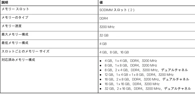 表 4. チップセット  説明 値 チップセット 統合プロセッサー プロセッサー AMD Ryzen 3/5/7 DRAM バス幅 64 ビット フラッシュ EPROM 16 MB PCIe バス Gen3 まで オペレーティング システム Inspiron 5505 では、次のオペレーティング システムをサポートしています。 ● Windows 10 Home（64 ビット） ● Windows 10 Pro（64 ビット） ● S モードの Windows 10 Home（64 ビット） メモリー 次の