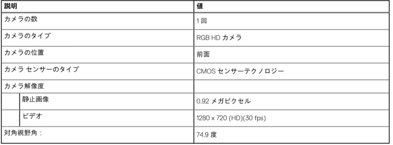 表 12. キーボードの仕様 （続き） 説明 値 詳細については「キーボード ショートカット」を参照してくだ さい。 カメラ 次の表では、Inspiron 5505 のカメラの仕様をリスト表示しています。 表 13