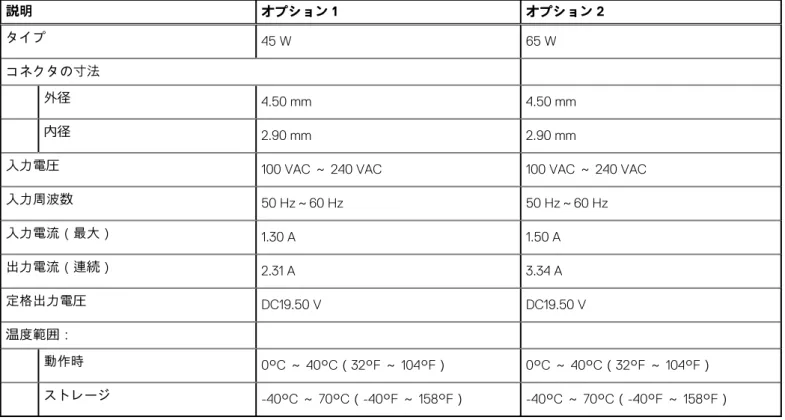 表 15. 電源アダプターの仕様  説明 オプション 1 オプション 2 タイプ 45 W 65 W コネクタの寸法 外径 4.50 mm 4.50 mm 内径 2.90 mm 2.90 mm