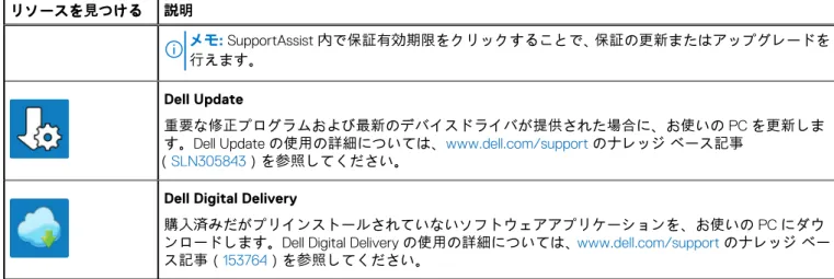 表 1. Dell のアプリを見つける （続き） リソースを見つける 説明 メモ: SupportAssist 内で保証有効期限をクリックすることで、 保証の更新またはアップグレードを 行えます。 Dell Update 重要な修正プログラムおよび最新のデバイスドライバが提供された場合に、お使いの PC を更新しま す。Dell Update の使用の詳細については、www.dell.com/support のナレッジ ベース記事