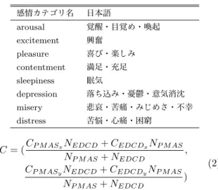 表 2 感情カテゴリの日本語対応