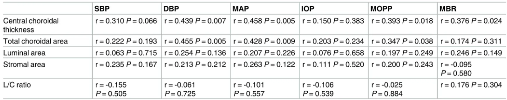 Table 3. Correlations of changing rate of OCT parameters with those of systemic parameters and MBR.