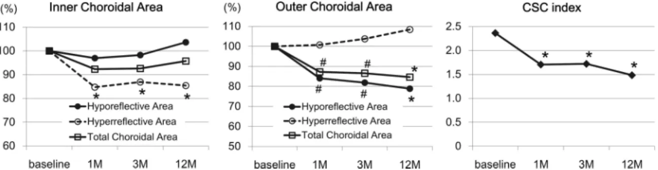 Fig 4. Time course of changes in EDI-OCT parameters in different layers of choroid In the inner choroid, the mean hyperreflective area but not the mean hyporeflective area was significantly decreased at 1 month and thereafter