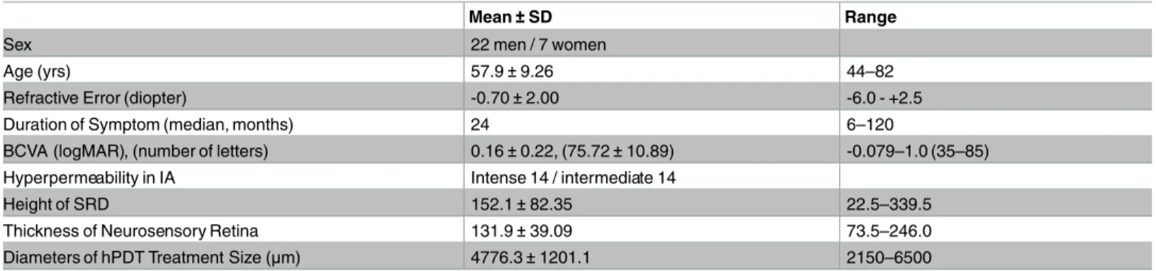 Table 1. Baseline Demographic Data of the Patients with Chronic CSC.