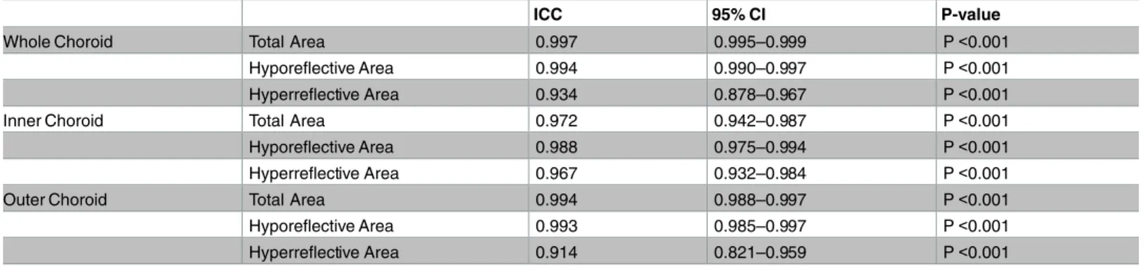 Table 2. Intra-rater agreement of measurements of choroidal area in eyes with CSC.