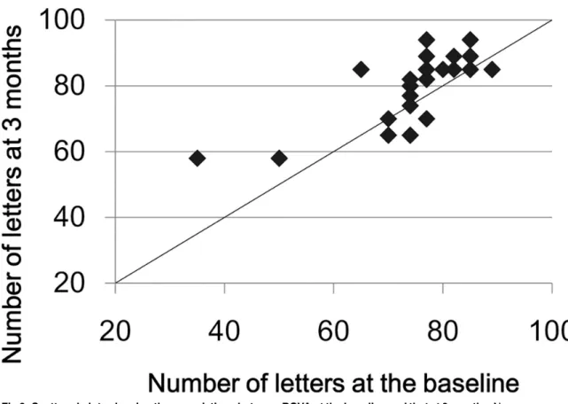 Fig 2. Scattered plots showing the associations between BCVA at the baseline and that at 3 months