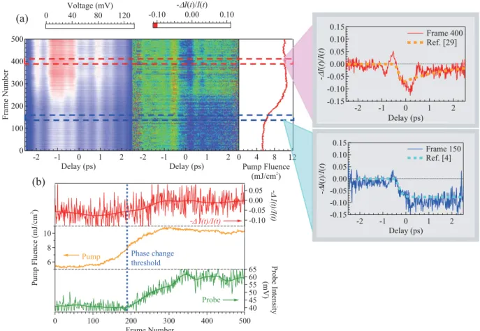 Figure 3.  Fast acquisition of pump and single-shot probe data on the phase change material GST