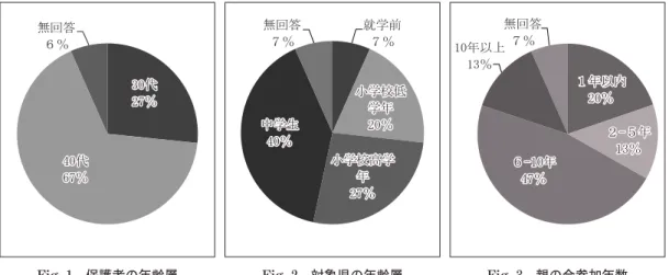 Fig. 1　保護者の年齢層 Fig. 2　対象児の年齢層 Fig. 3　親の会参加年数