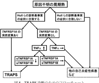 図 8 TRAPS 診断のためのフローチャート Hull らの診断基準案 3) の臨床症状に，TNFRSF1A 遺伝子 の 検 索 ， お よ び ， 血 清 中 サ イ ト カ イ ン （ TNFa, sTNFRSF1A, sTNFRSF1B）を組み合わせて，TRAPS 診断 を試みた． 測定，同意が得られた症例では遺伝子検索を行い，TRAPS 診断を検討した．その中で，突然変異がみられない孤発例が多く存在していた．Hull らの診断基準案3) は，臨床症状を中心に作成されているが，臨床症状，検査データ，