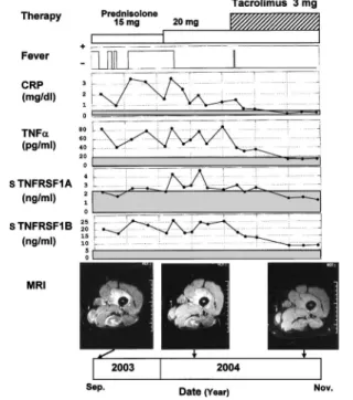 図 9 Tacrolimus (FK506）を使用した TRAPS 患者の臨床 経過 Tacrolimus 投与によって，血清中の TNFa 値は速やかに 低下，同時に，MRI 上の筋膜炎の軽減を認めた． お わ り に 本邦では，TNFRSF1A 遺伝子に突然変異をもつ TRAPS 症例は 5 家系 15 名と少ない．私たちのこ れまでの TRAPS 全国調査でも，ほとんどの症例は， TNFRSF1A 遺伝子に突然変異のない孤発例であっ た．これらの症例を TRAPS と見なすかは，意見が 分かれるところ
