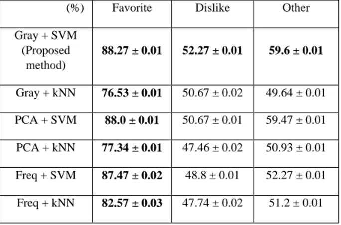 Table 1: Means and standard deviations of the accuracy rates of detections of  FavoriteSound, DislikeSound, and Other