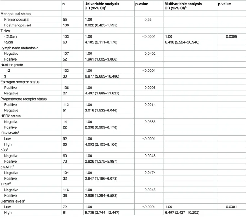 Table 2. Univariable and multivariable analyses of clinical and immunohistochemical factors for SUVmax levels.