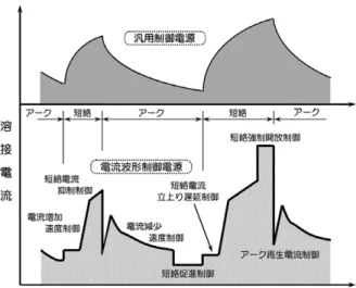 図 3.122　CMT（Cold Metal Transfer）プロセス図 3.120　マグ溶接における電流波形制御