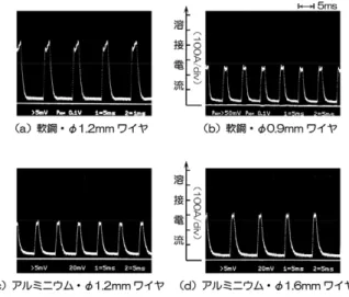 表 3.20　パルスマグ溶接の溶滴移行特性 図 3.140　パルスミグ溶接の溶滴移行現象図 3.138　主なパルス溶接電流波形