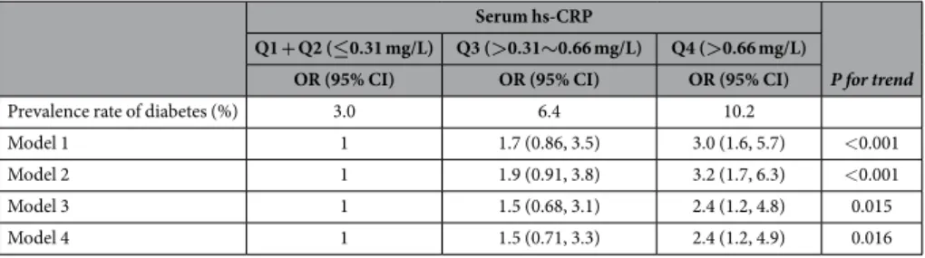 Table 3.  Combined associations of family history of diabetes and serum hs-CRP with the prevalence  of type 2 diabetes