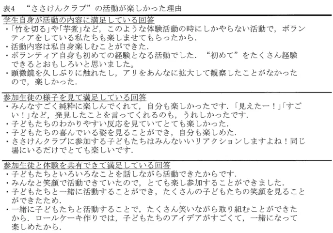 表 4 “ ささけんクラブ" の活動が楽しかった理由 学 生 自 身 が 活 動 の 内 容 に 満 足 し て い る 回 答 ・「竹を切る」や「芋煮 j な ど ， こ の よ う な 体 験 活 動 の 時 に し か や ら な い 活 動 で ， ボ ラ ン テ ィ ア を し て い る 私 た ち も 楽 し ま せ て も ら っ た か ら 