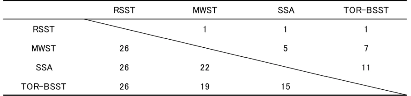 表 2  一対比較により観測された観測度数  RSST MWST SSA TOR-BSST RSST 1 1 1 MWST 26 5 7 SSA 26 22 11 TOR-BSST 26 19 15