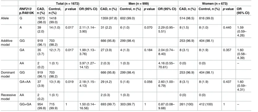 Table 2. Association of the RNF213 p.R4810K variant (c.14429G&gt;A) with CAD in the primary study.