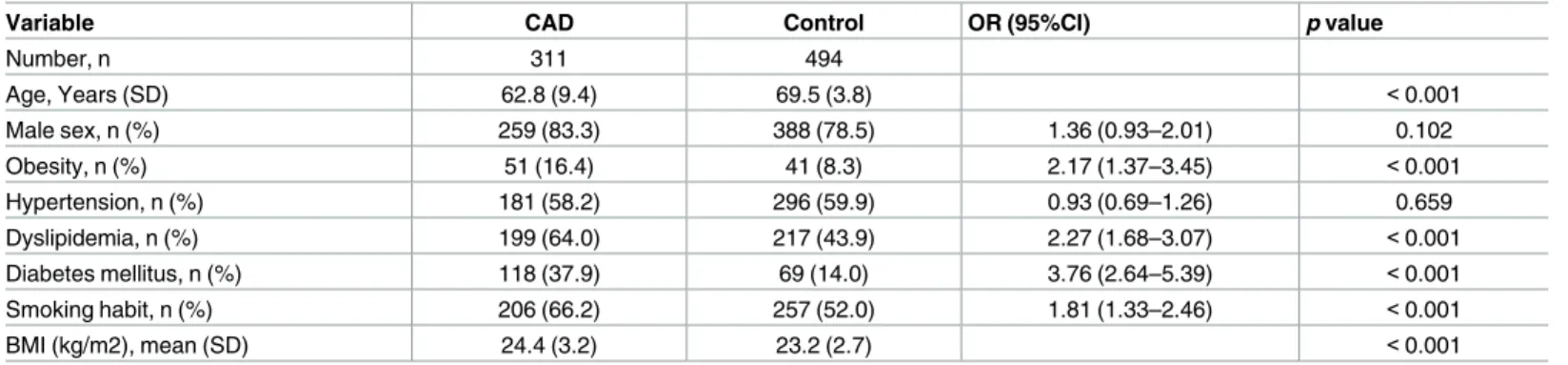 Table 3. Multivariate analysis of the risk of coronary artery disease in the primary study.
