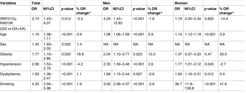 Table 7. Multivariate analysis of the risk of coronary artery disease among the primary study population without a history of diabetes mellitus.