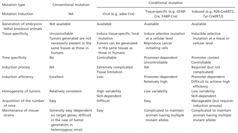 Table 4 summarizes the pros and cons for evaluating molecu- molecu-lar targeted drugs in non-clinical cancer models