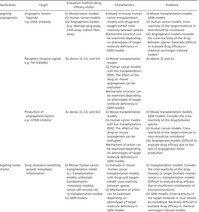 Table 5. Evaluations of drugs targeting angiogenesis and tumor stroma
