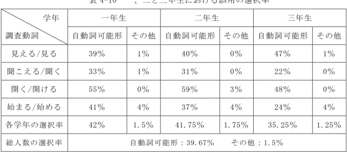 表 4-10  一、二と三年生における誤用の選択率          学年  調査動詞  一年生  二年生  三年生  自動詞可能形  その他  自動詞可能形  その他  自動詞可能形  その他  見える/見る  39％  1％  40％  0％  47％  1％  聞こえる/聞く  33％  1％  31％  0％  22％  0％  開く/開ける  55％  0％  59％  3％  48％  0％  始まる/始める  41％  4％  37％  4％  24％  4％  各学年の 選択率 42％  1