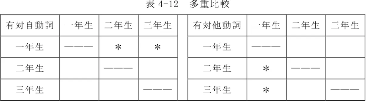 表 4-12 のとおりである。  表 4-12  多重比較  有対自動詞  一年生  二年生  三年生    有対他動詞   一年生  二年生  三年生  一年生  ―――  ＊ ＊ 一年生  ―――  二年生  ―――  二年生  ＊ ―――  三年生  ―――  三年生  ＊ ―――   * p<.05 表 4-12 の 有 対 自 動 詞 の 結 果 か ら 、 二 年 生 （ t =3 .589, df =334 , p <.05 ） と 三 年 生 （ t =4 .888, df =3