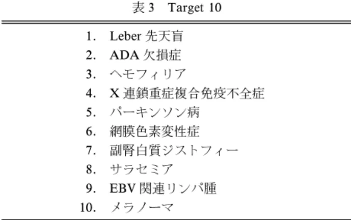 表 3 Target 10 1. Leber 先天盲 2. ADA 欠損症 3. ヘモフィリア 4. X 連鎖重症複合免疫不全症 5. パーキンソン病 6. 網膜色素変性症 7
