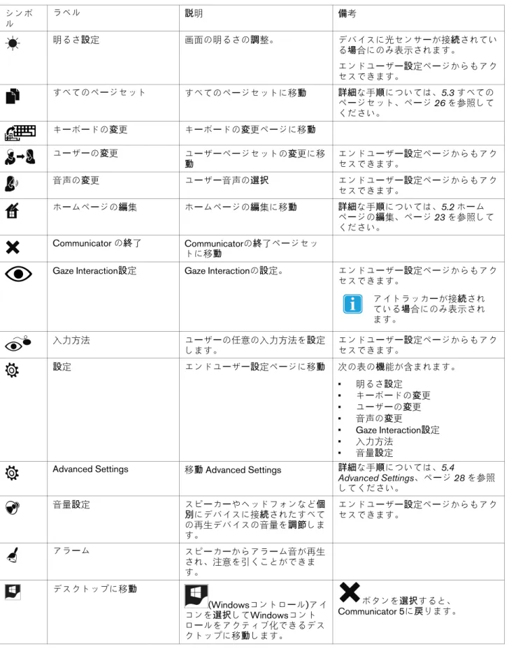 表 4.3 ホ ー ムペ ー ジ 機 能 シンボ ル ラベル 説 明 備考 明るさ 設 定 画面の明るさの 調 整。 デバイスに光センサ ー が接 続 されてい る 場 合にのみ表示されます。 エンドユ ー ザ ー設 定ペ ー ジからもアク セスできます。 すべてのページセット すべてのペ ー ジセットに移 動 詳細 な手 順 については、5.3 すべての ページセット、ページ 26 を参照して ください。 キ ー ボ ー ドの 変 更 キ ー ボ ー ドの 変 更ペ ー ジに移 動 ユ ー ザ ー の 変