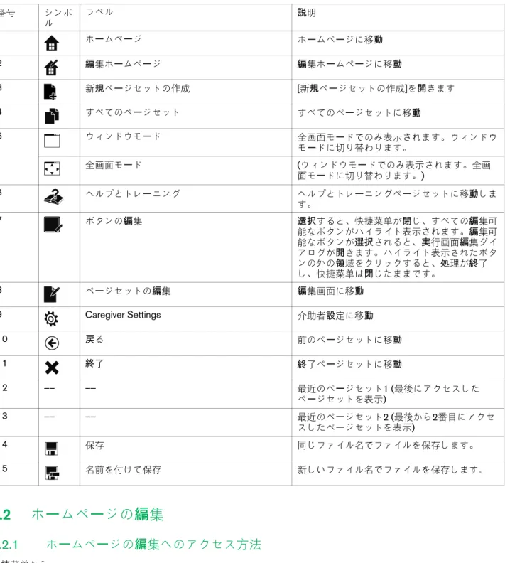 表 5.1 快捷菜单 番号 シンボ ル ラベル 説 明 1 ホームページ ホ ー ムペ ー ジに移 動 2 編 集ホ ー ムペ ー ジ 編 集ホ ー ムペ ー ジに移 動 3 新 規 ペ ー ジセットの作成 [ 新 規 ペ ー ジセットの作成 ] を 開 きます 4 すべてのペ ー ジセット すべてのページセットに移動 5 ウィンドウモ ー ド 全画面モ ー ドでのみ表示されます。ウィンドウ モ ー ドに切り替わります。 全画面モ ー ド ( ウィンドウモ ー ドでのみ表示されます。全画 面モ ー ドに切り
