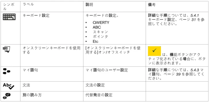 表 5.4 [キ ー ボ ー ドと言 語]タブ シンボ ル ラベル 説 明 備 考 キ ー ボ ー ド 設 定 キ ー ボ ー ドの 設 定。 • QWERTY • ABC • スキャン • ポインタ • Etc 詳細 な手 順 については、 5.4.1キーボード設定、ページ31 を参照してください。 オンスクリ ー ンキ ー ボ ー ドを使用 する [ オンスクリ ー ンキ ー ボ ー ドを使用する]オン/オフスイッチ は、 機 能ボタンがアク ティブ化されている 場 合に、ボタ ンに表示されます。 マイ