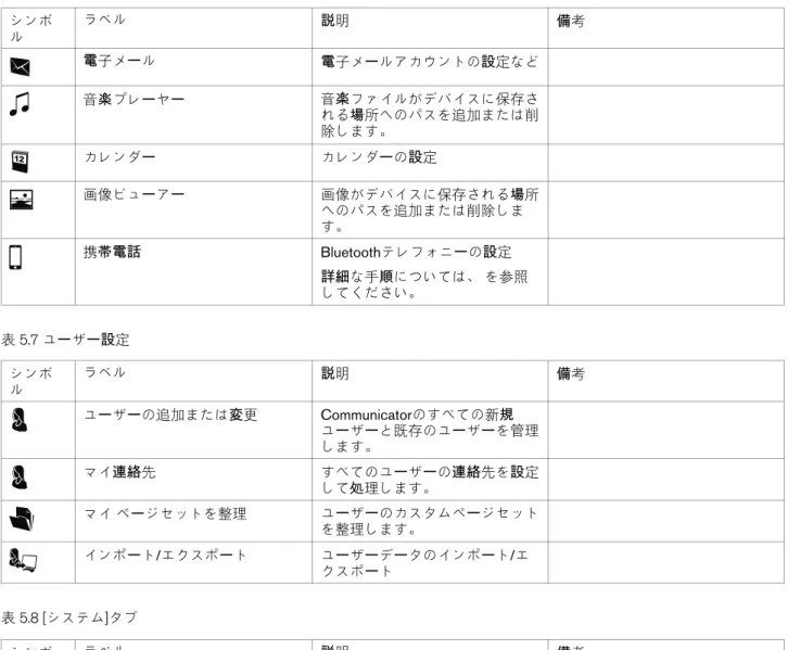 表 5.6 [アプリケ ー ション]タブ シンボ ル ラベル 説 明 備 考 電 子メ ー ル 電 子メ ー ルアカウントの 設 定など 音 楽 プレ ー ヤ ー 音 楽 ファイルがデバイスに保存さ れる 場 所へのパスを追加または削 除します。 カレンダ ー カレンダ ー の 設 定 画像ビュ ー ア ー 画像がデバイスに保存される 場 所 へのパスを追加または削除しま す。 携 帯電話 Bluetooth テレフォニ ー の 設 定 詳細 な手 順 については、 を参照 してください。 表 5.7 ユ 