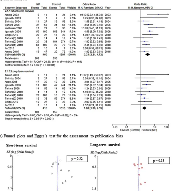 Figure 3.  Meta-analysis and publication bias assessment for the effects of NIF on short-term survival and long- long-term survival compared with control treatment.